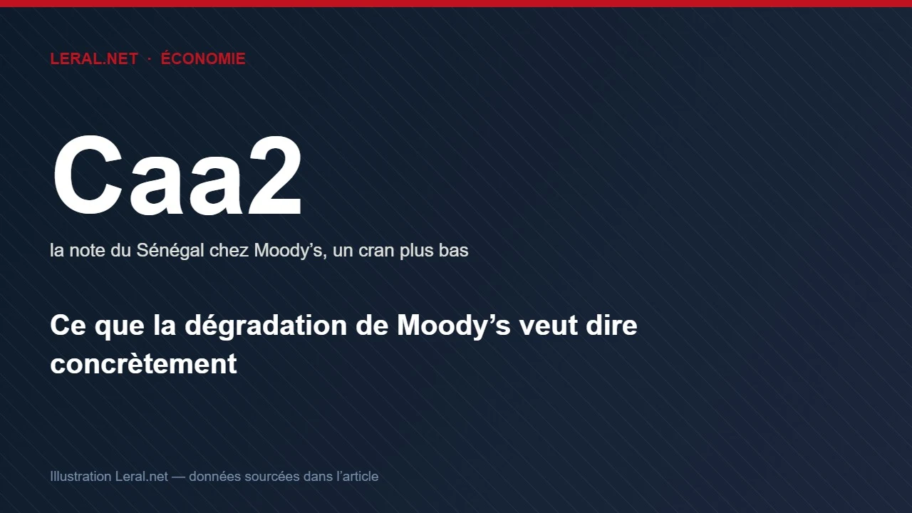 موديز تخفض تصنيف السنغال من Caa1 إلى Caa2